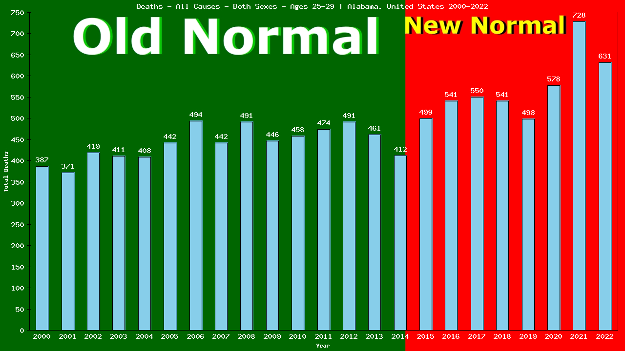 Graph showing Deaths - All Causes - Male - Aged 25-29 | Alabama, United-states